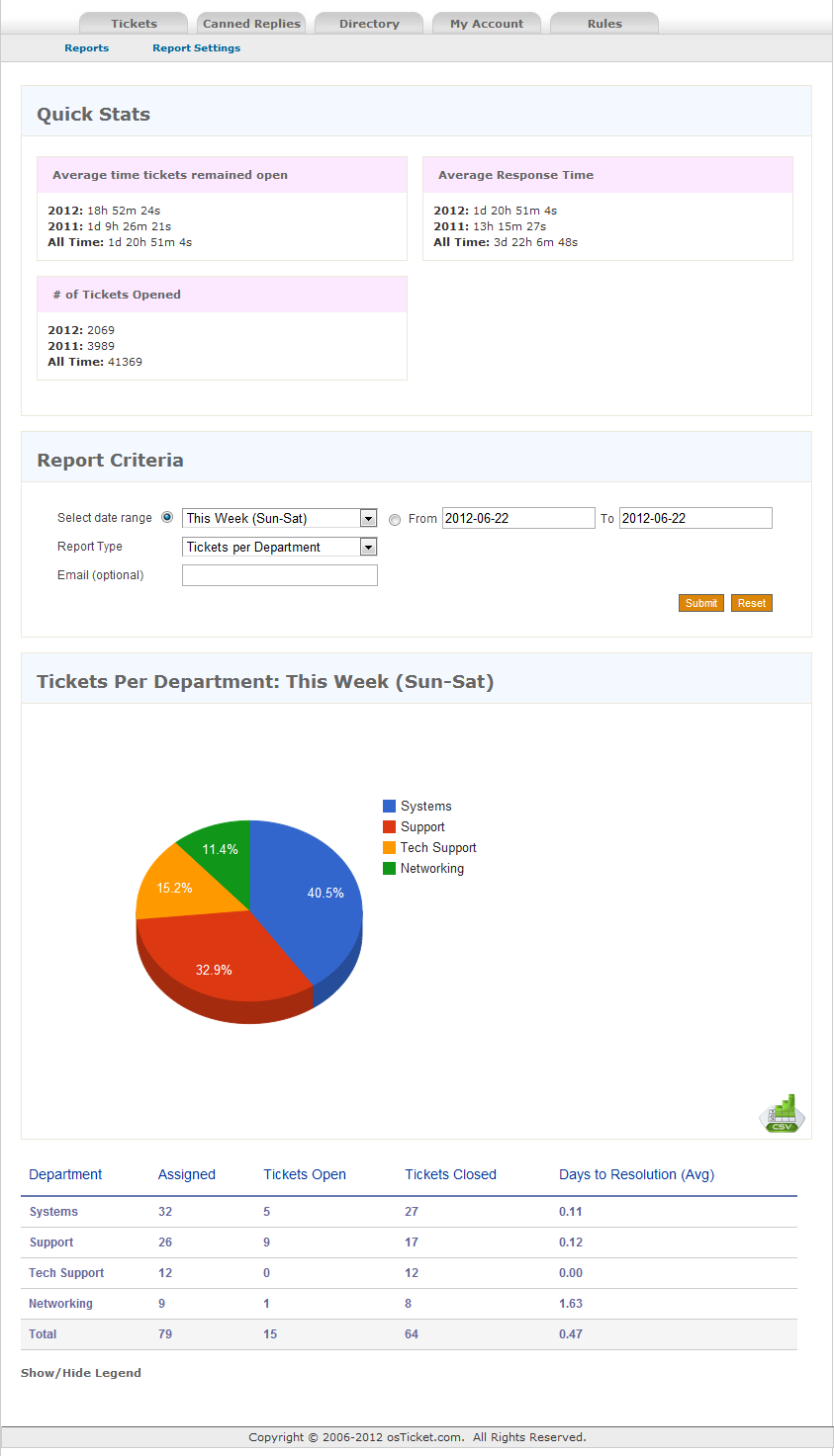 osTickets Reports